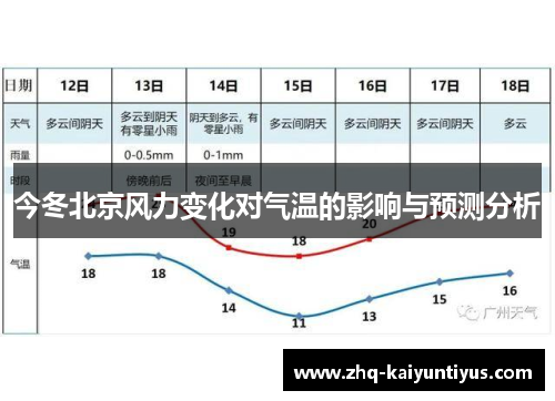 今冬北京风力变化对气温的影响与预测分析